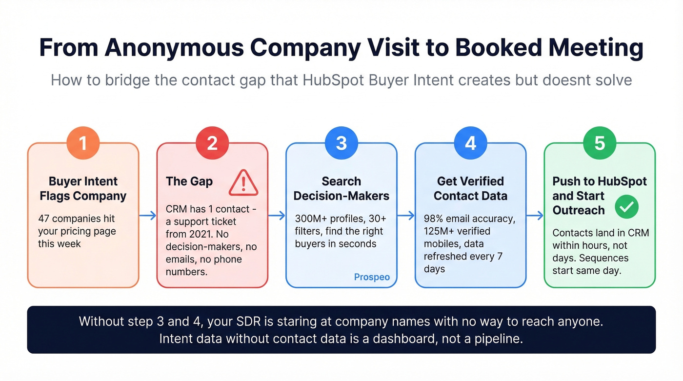 Intent to outreach workflow bridging the contact gap