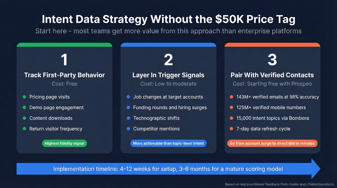 Three-step intent data strategy for small teams