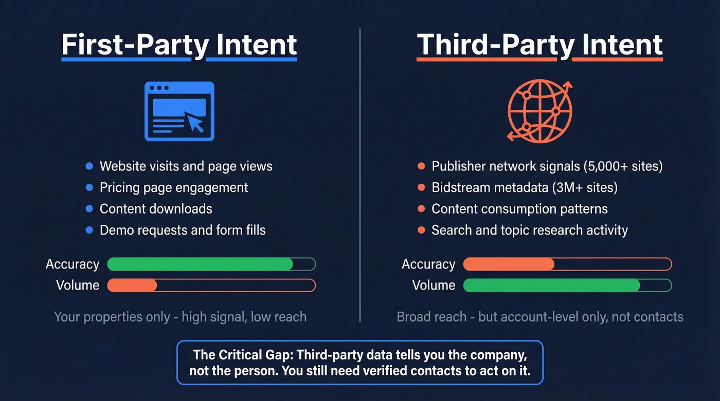 First-party vs third-party intent data comparison diagram