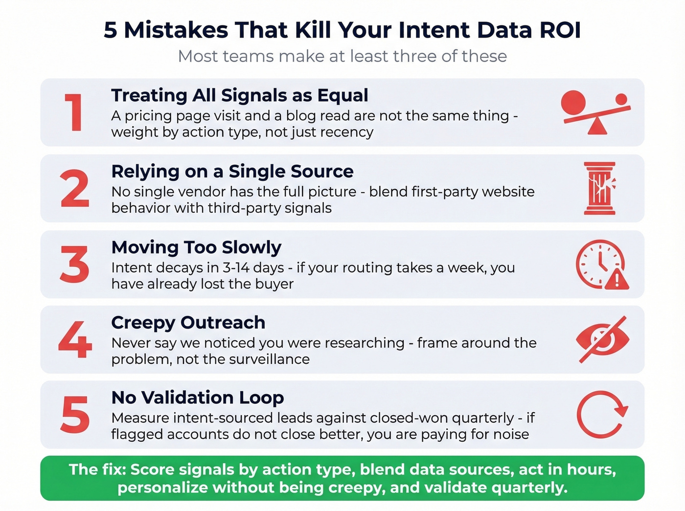 Five ROI-killing intent data mistakes infographic