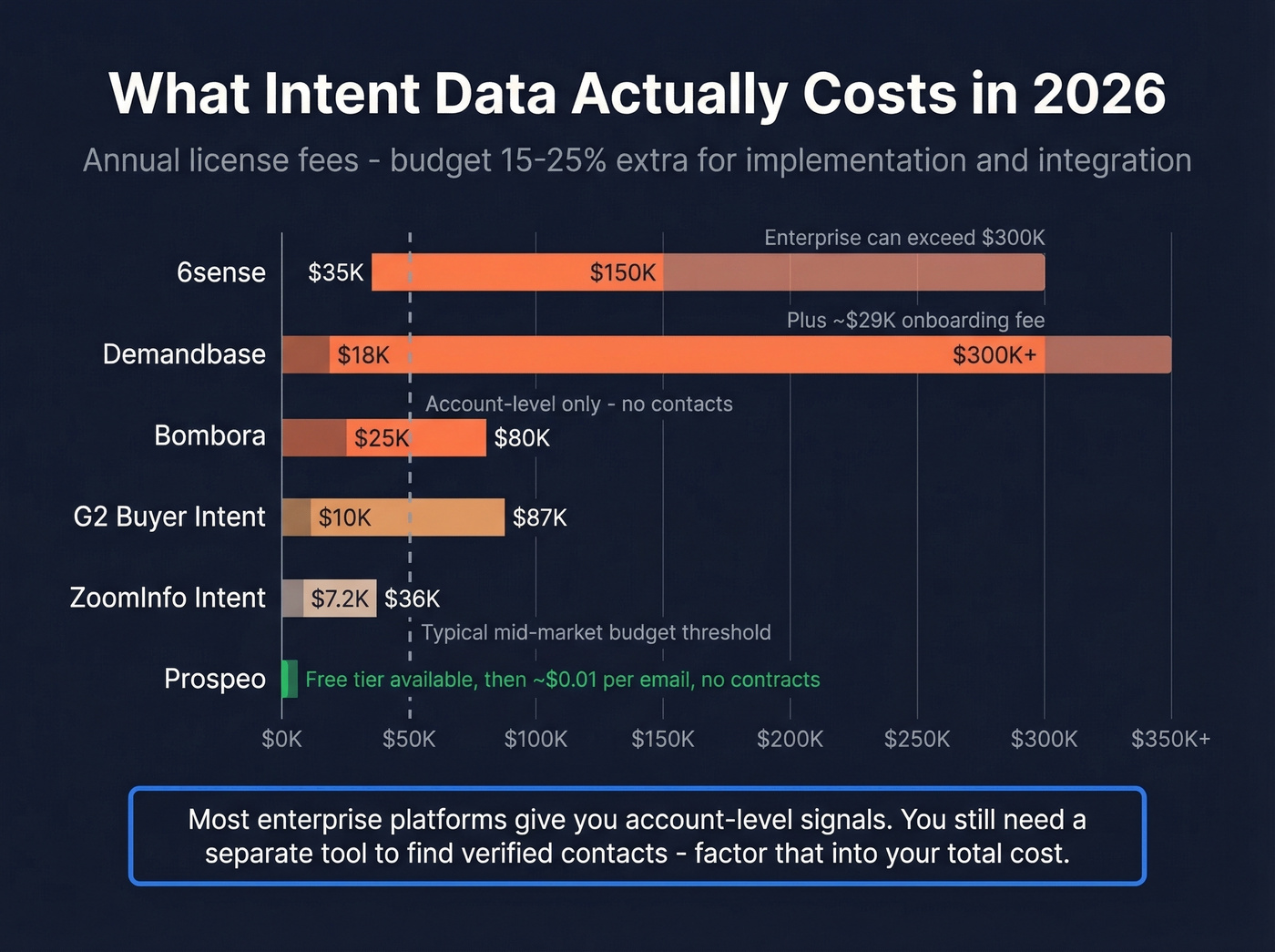 Intent data provider annual cost comparison chart