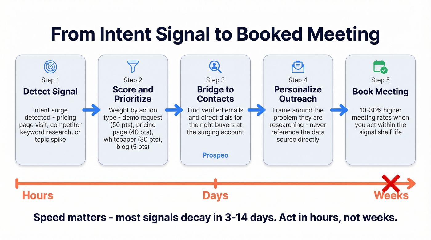 Intent signal to pipeline conversion workflow