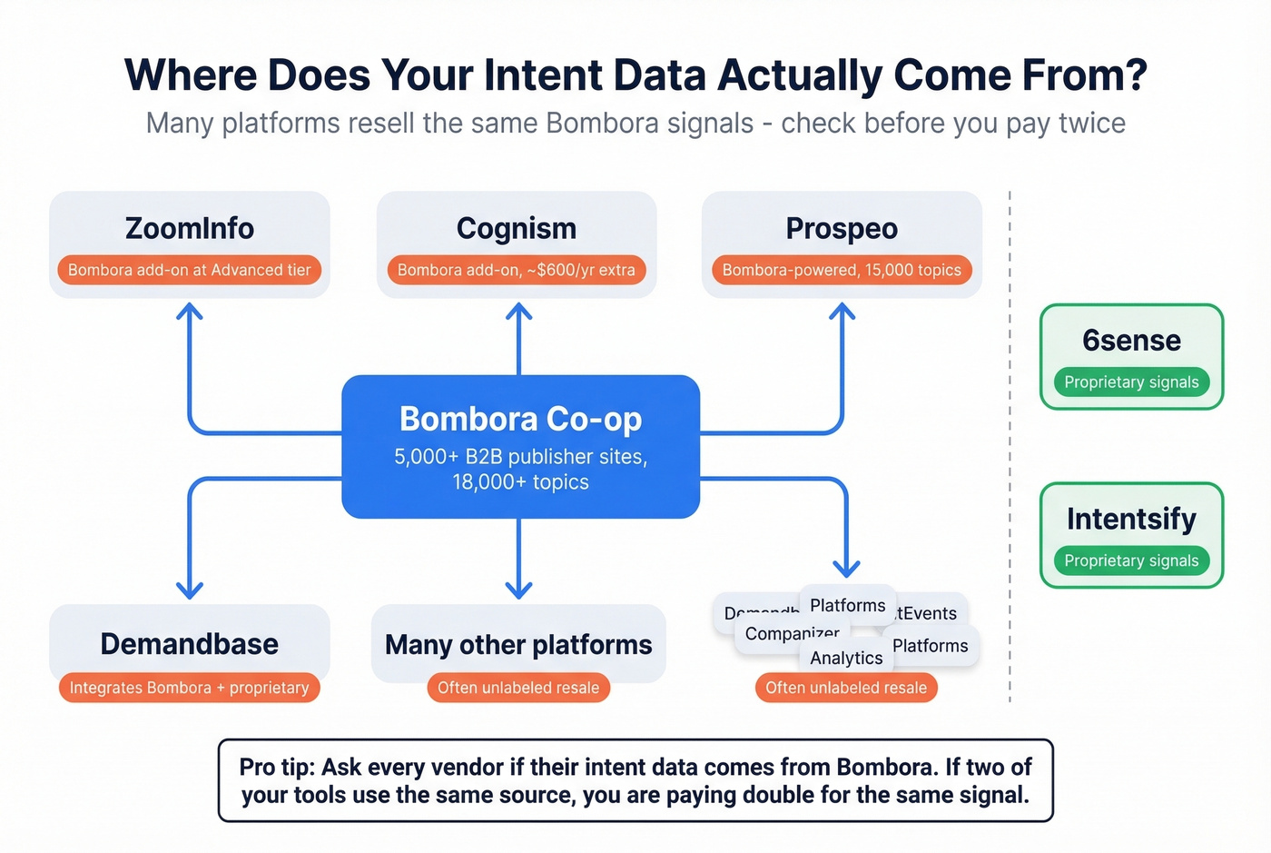 How Bombora intent data flows through other platforms