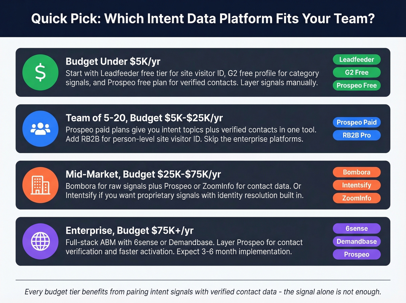 Quick-pick guide matching team size and budget to platform