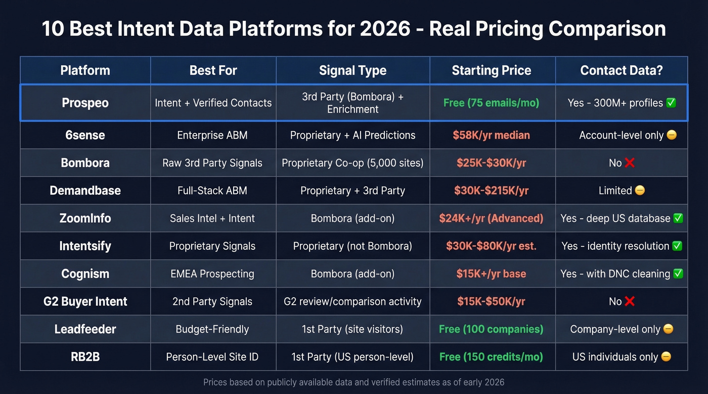 Comparison matrix of all 10 intent data platforms with pricing