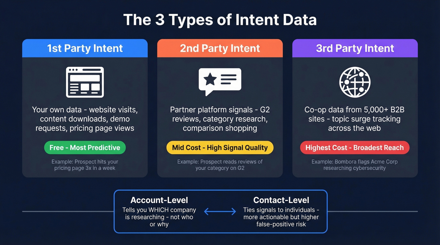 Three types of intent data compared visually