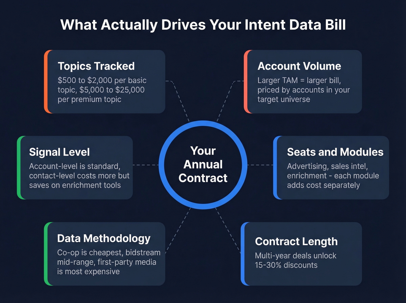 Six factors that drive intent data contract pricing