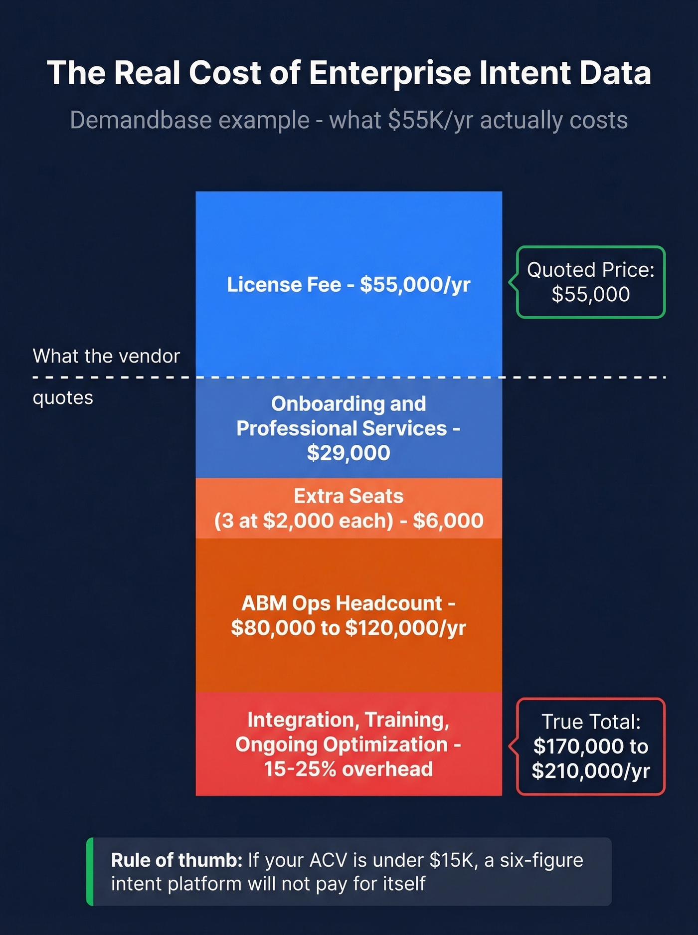 Demandbase true cost iceberg showing hidden expenses
