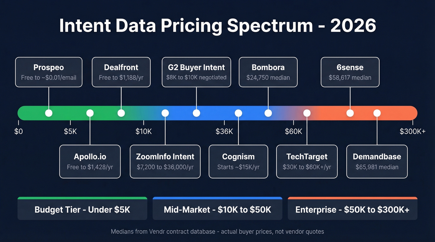 Intent data pricing spectrum from free to $300K+