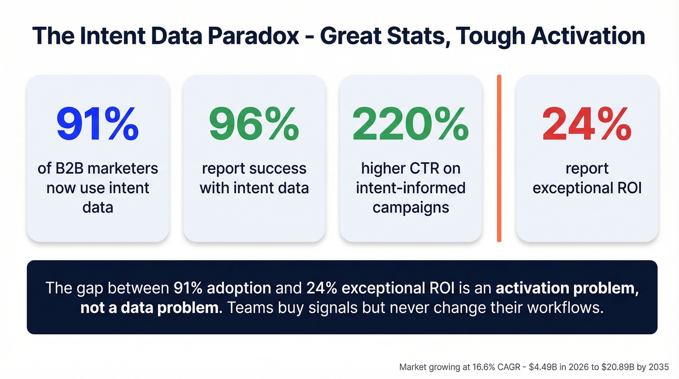 Intent data ROI stats showing the activation gap