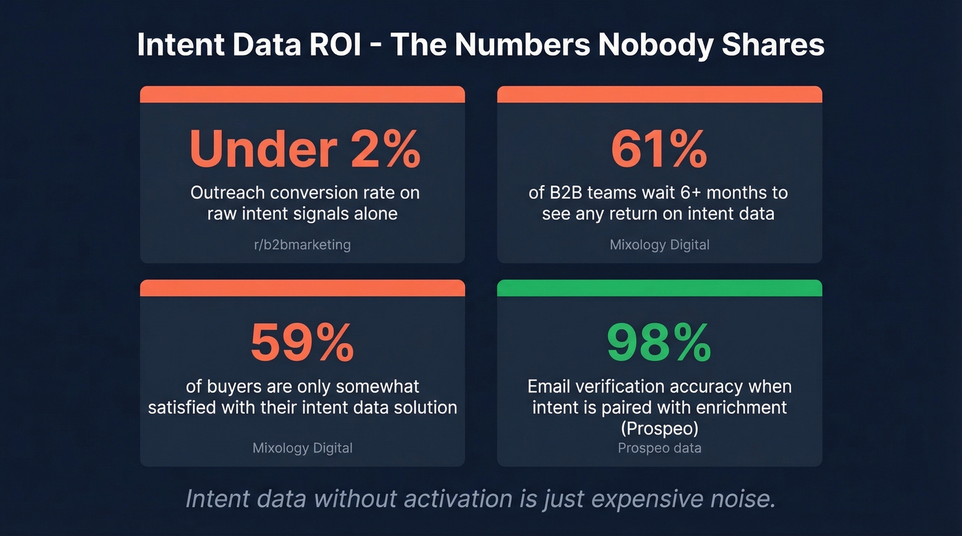 Intent data ROI reality check with key statistics