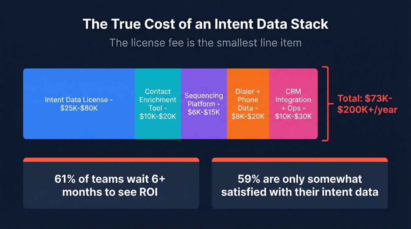 True cost of intent data stack breakdown