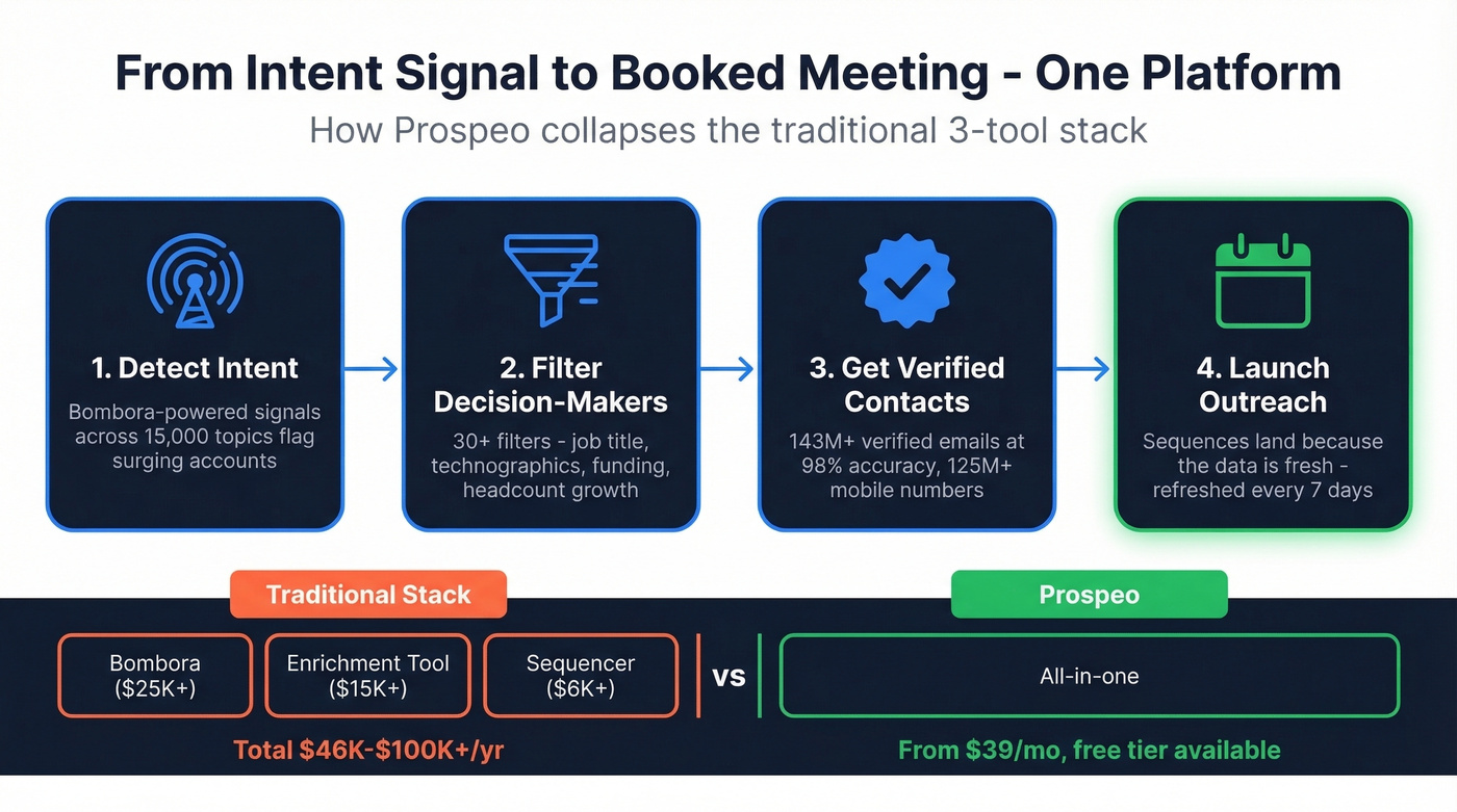 Prospeo intent to outreach workflow in one platform