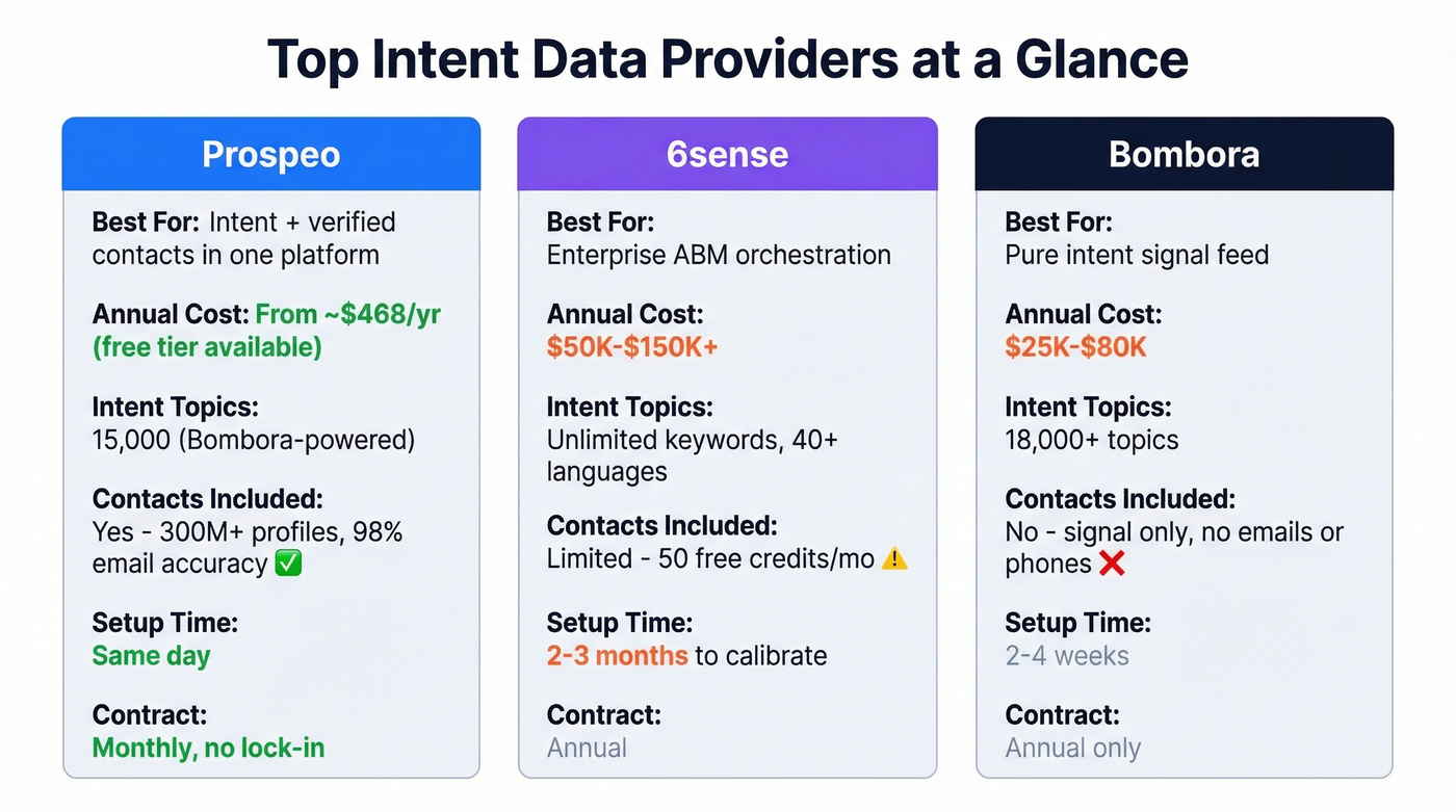 Quick comparison of top three intent data providers