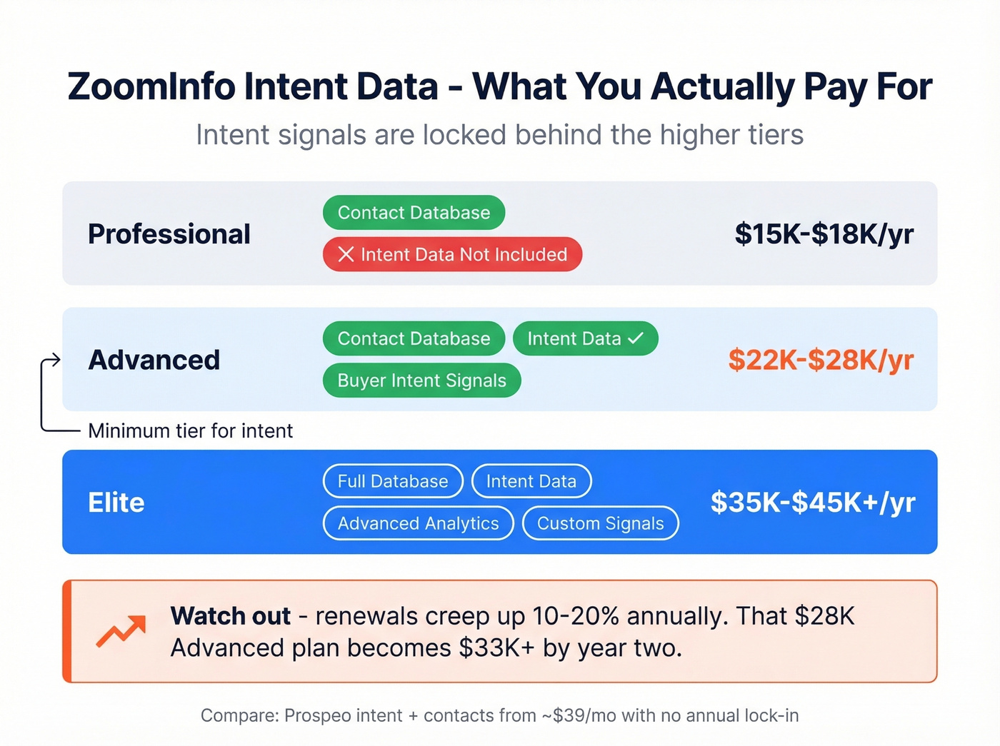 ZoomInfo tier pricing and intent feature access breakdown