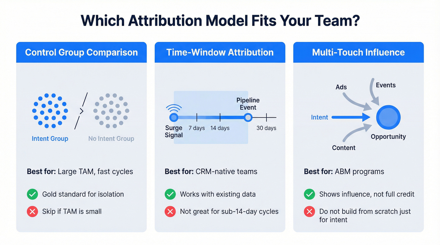Three intent data attribution models with use cases and tradeoffs