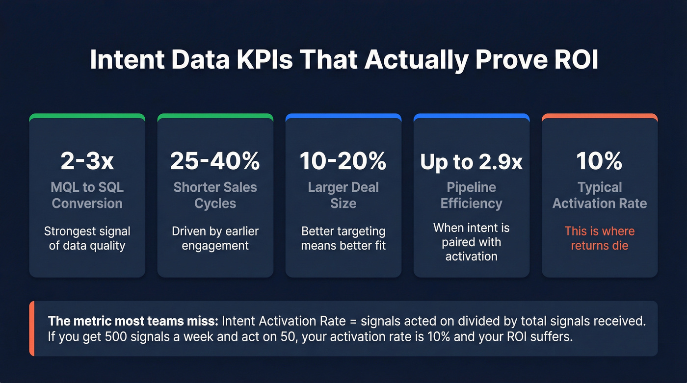 Five key intent data KPI lifts with activation rate highlight