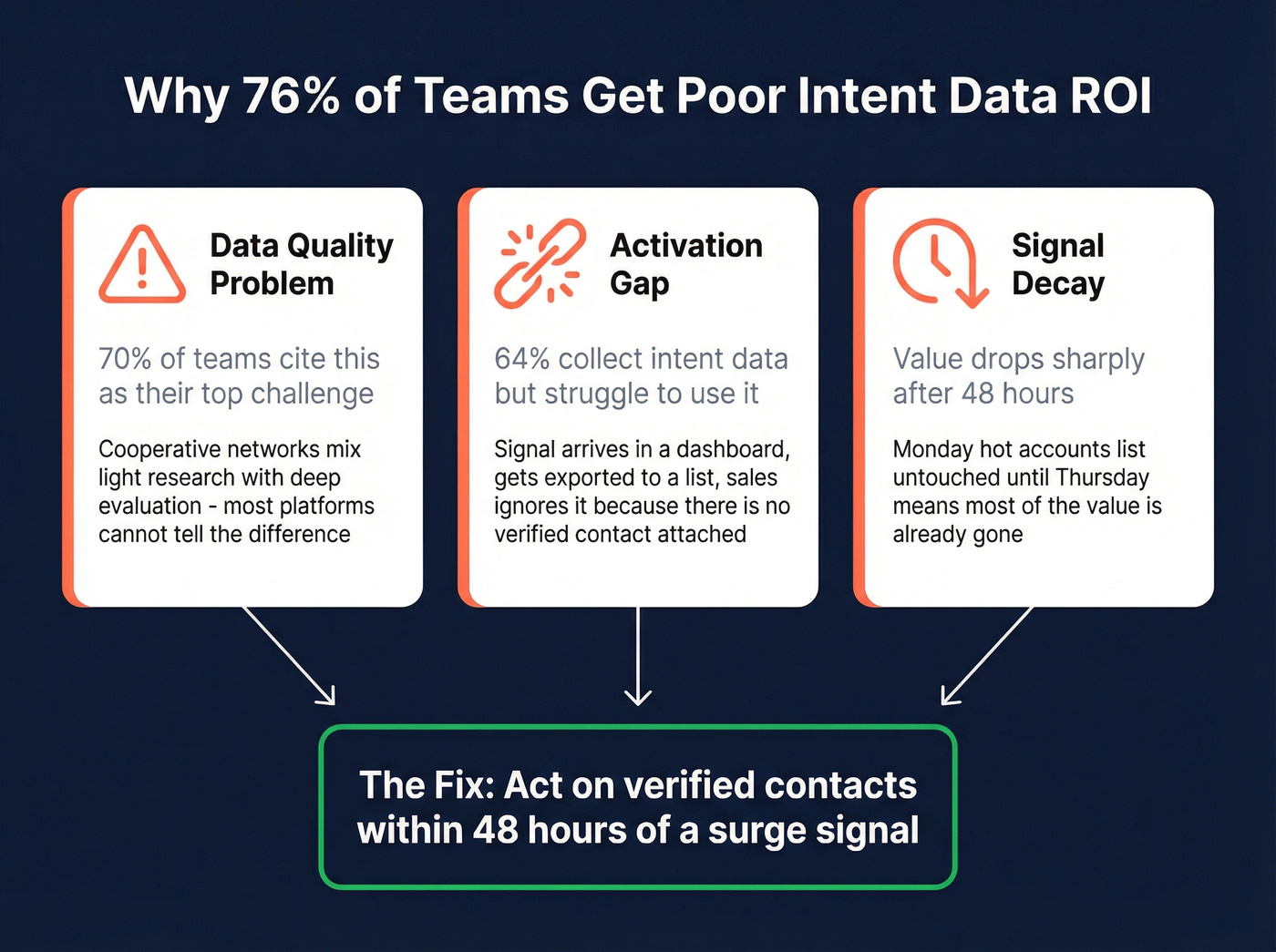 Three failure modes killing intent data ROI for most teams
