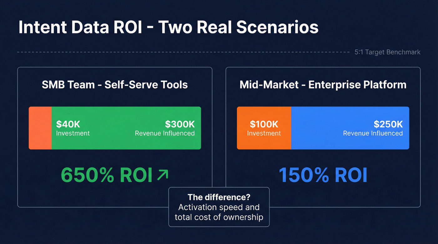 Side-by-side ROI comparison of SMB vs mid-market intent data scenarios