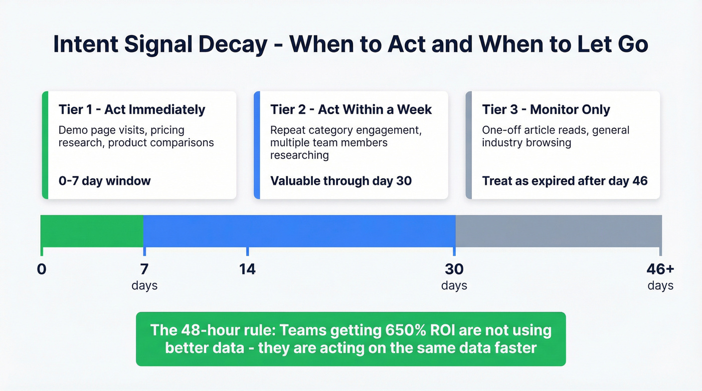 Intent signal decay timeline showing three tiers and action windows