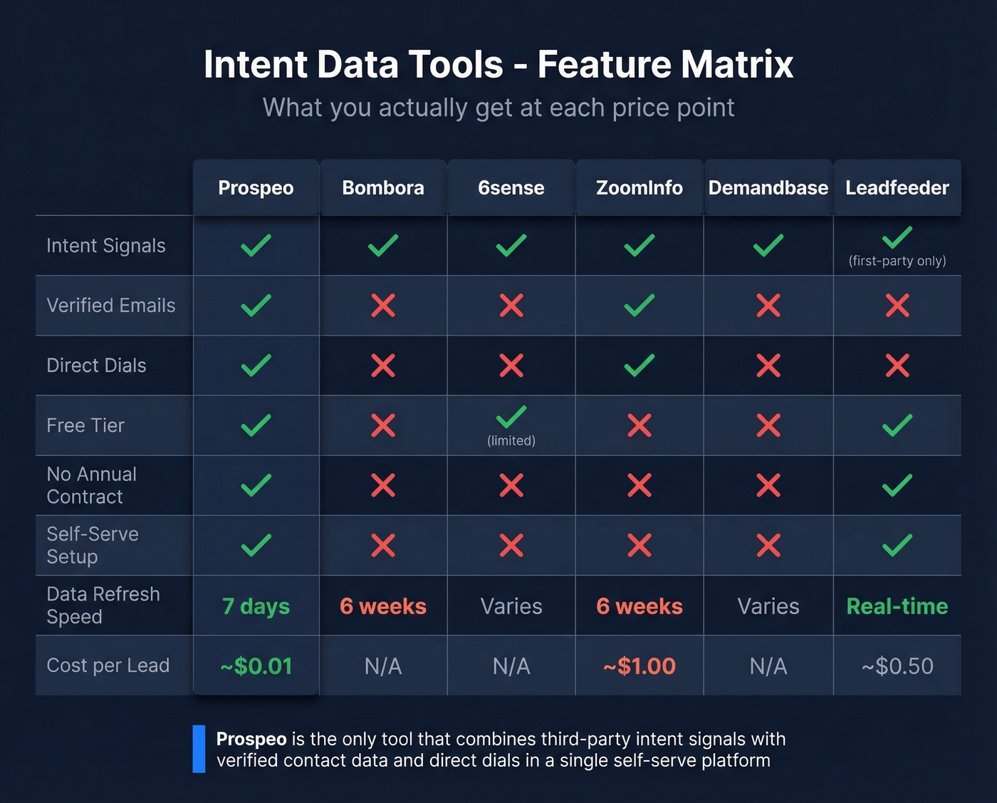 Feature comparison matrix of top intent data tools
