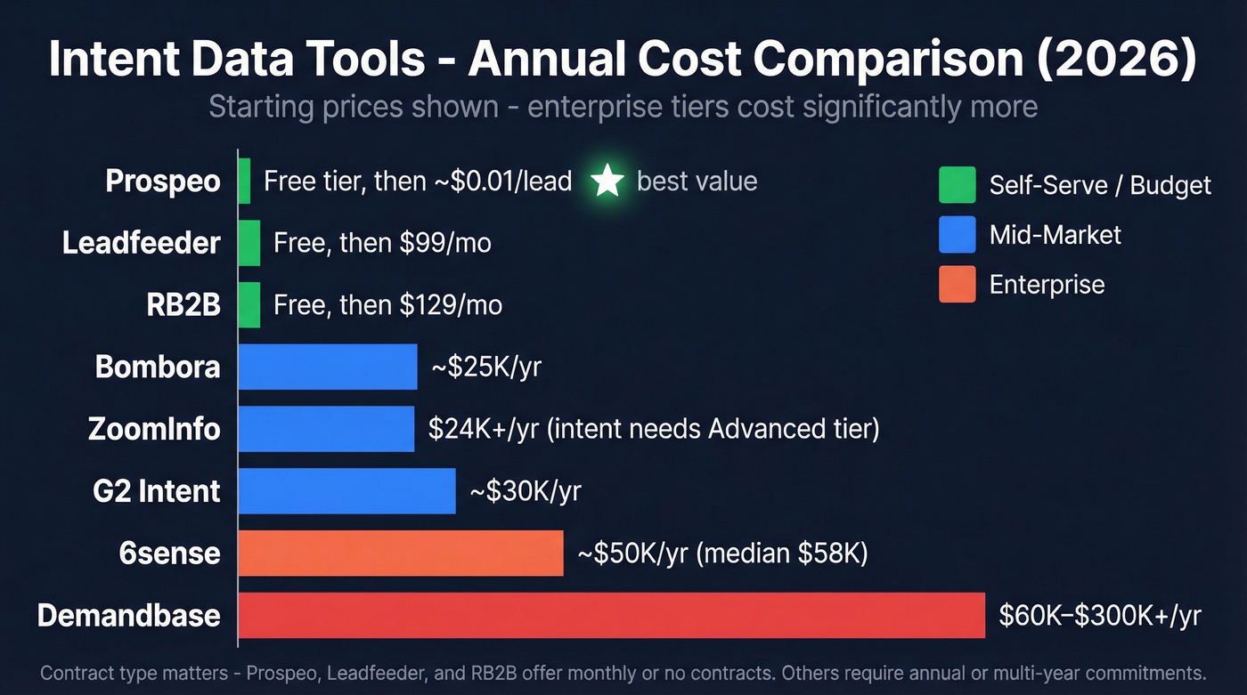 Intent data tools pricing comparison bar chart