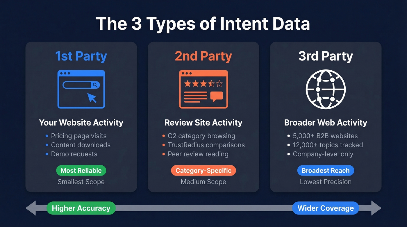 Three types of intent data compared visually