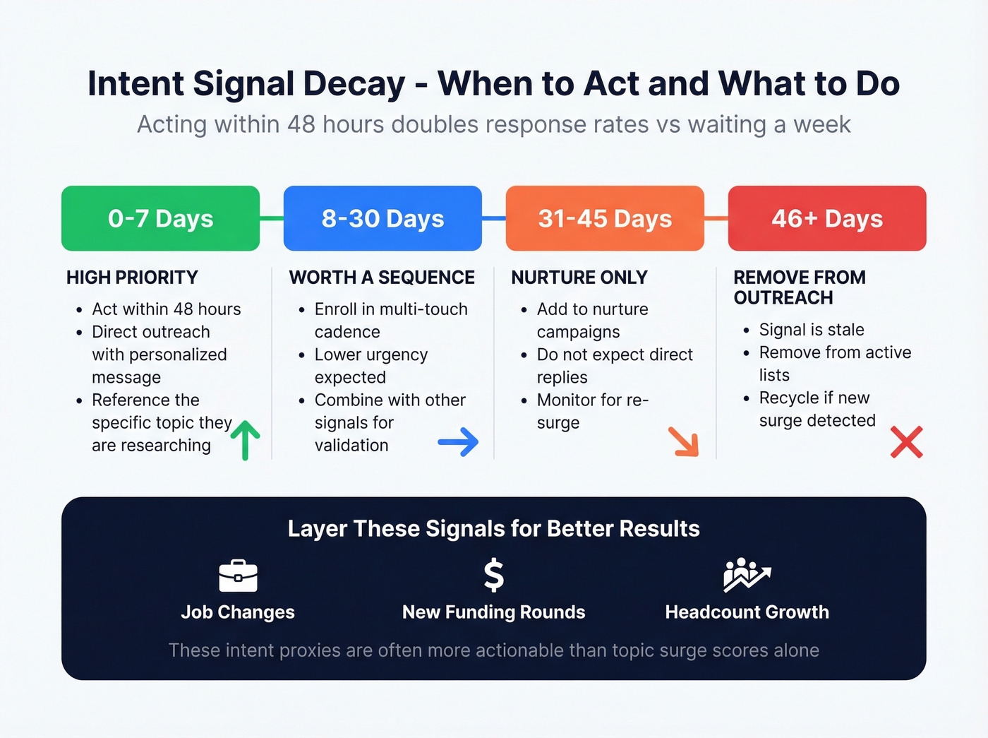 Intent signal decay timeline and action framework