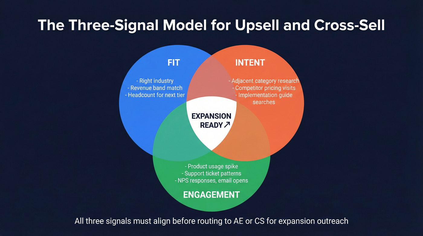 Three-signal framework showing Fit, Intent, and Engagement overlap for expansion