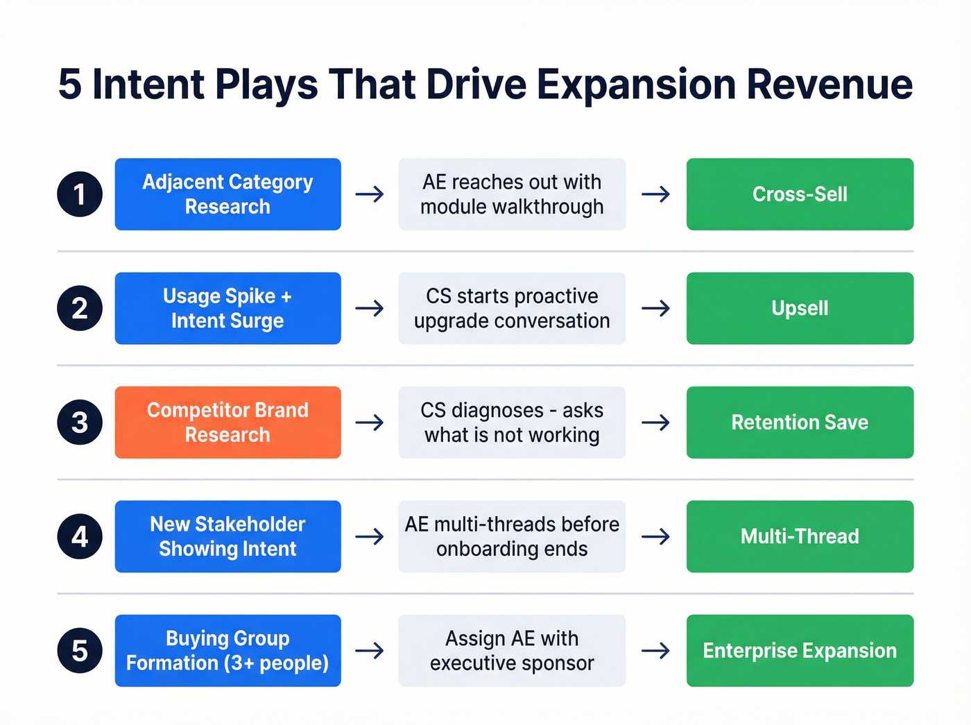 Five intent-driven expansion plays with triggers and actions
