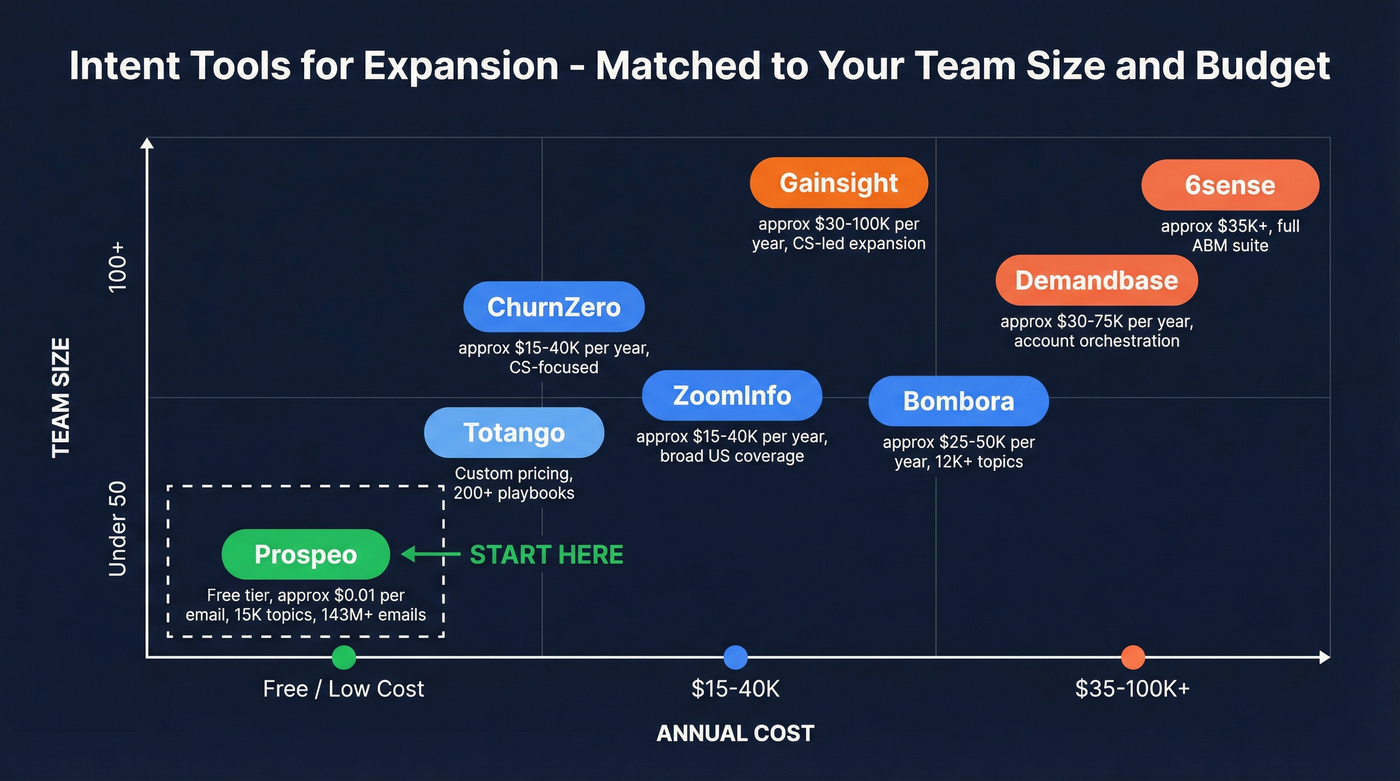 Intent tool comparison by team size, cost, and best use case