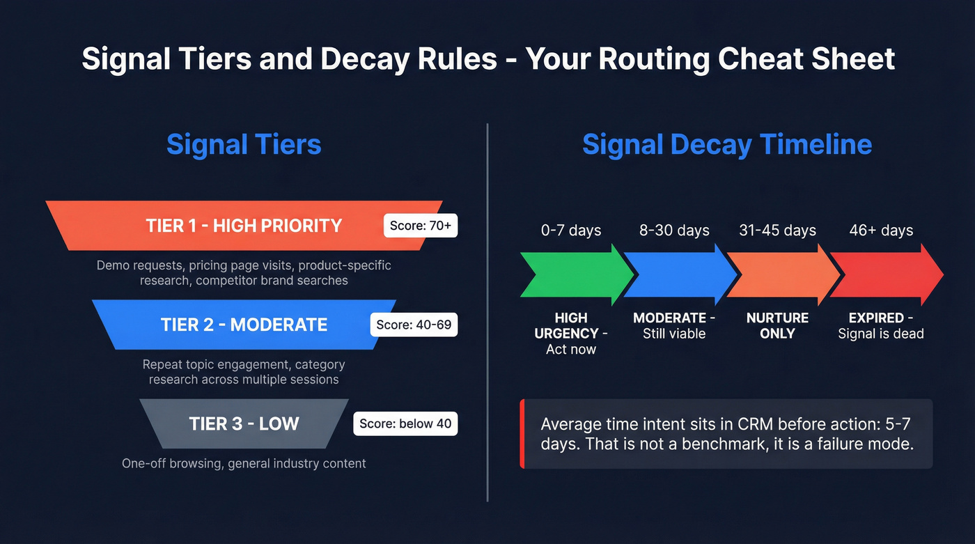 Signal tier ranking and decay timeline for intent operationalization