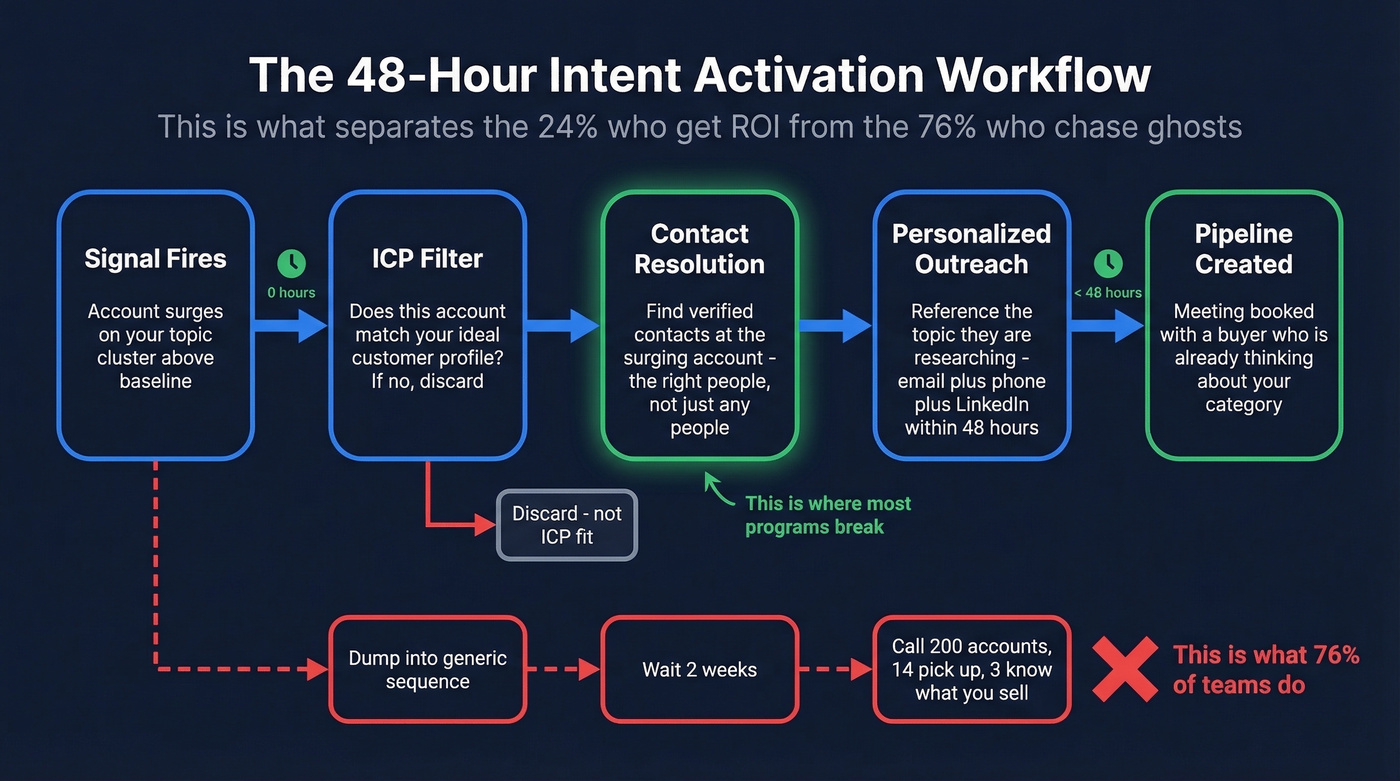 Intent data activation flow from signal to closed deal in 48 hours