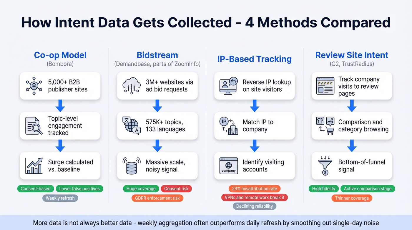 How four intent data collection methods work with accuracy and risk ratings
