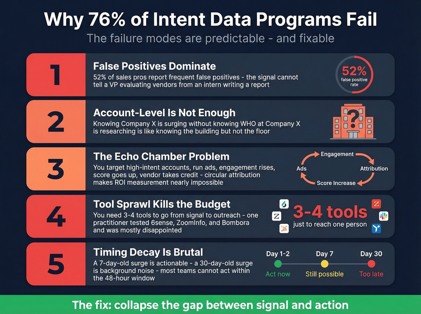 Five failure modes of intent data programs with warning indicators