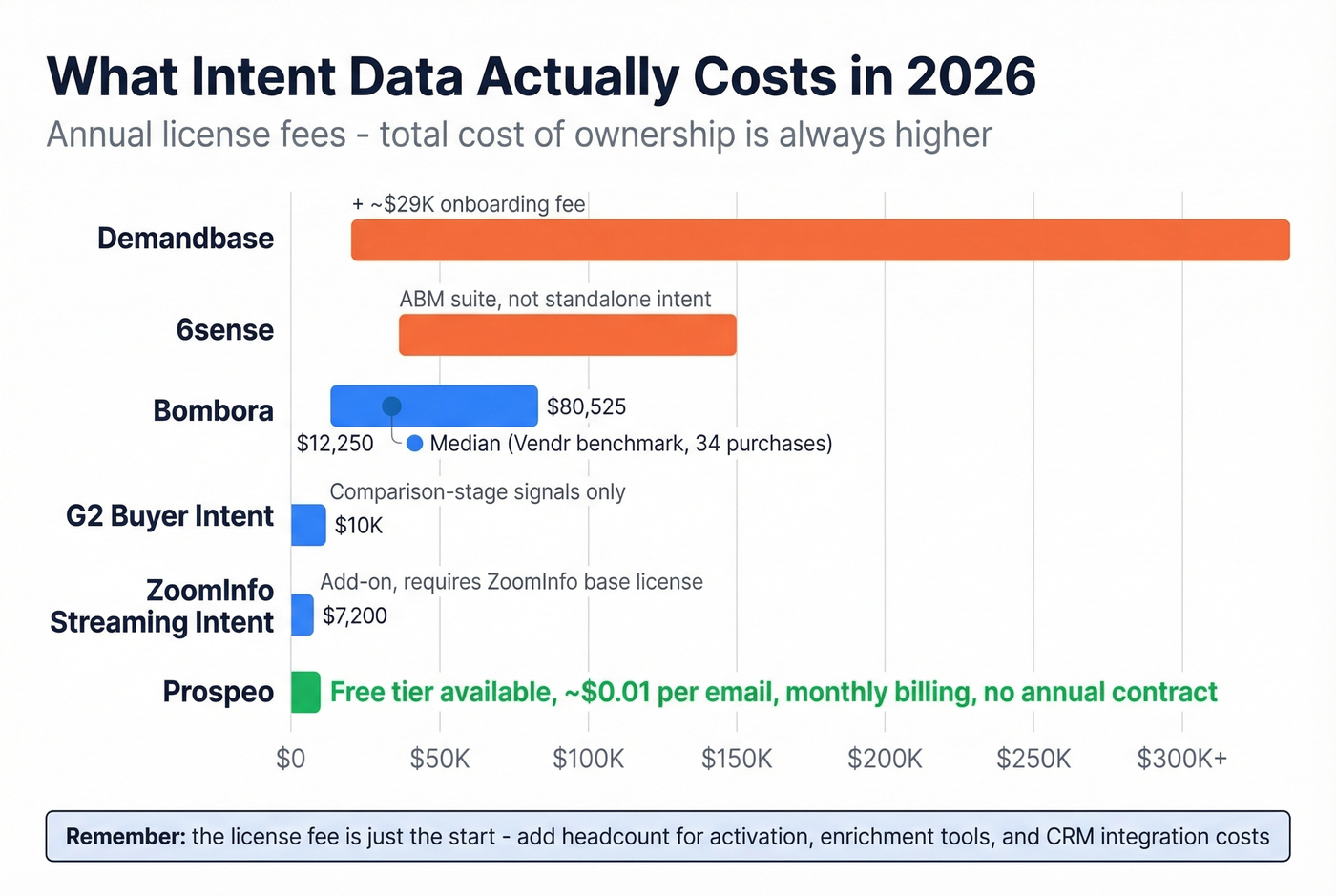 Intent data provider cost comparison horizontal bar chart