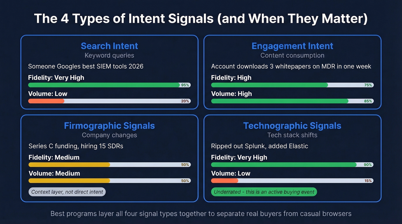 Four types of intent signals compared by fidelity and volume