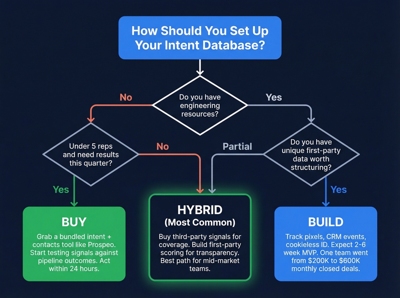 Decision flowchart for build vs buy intent database
