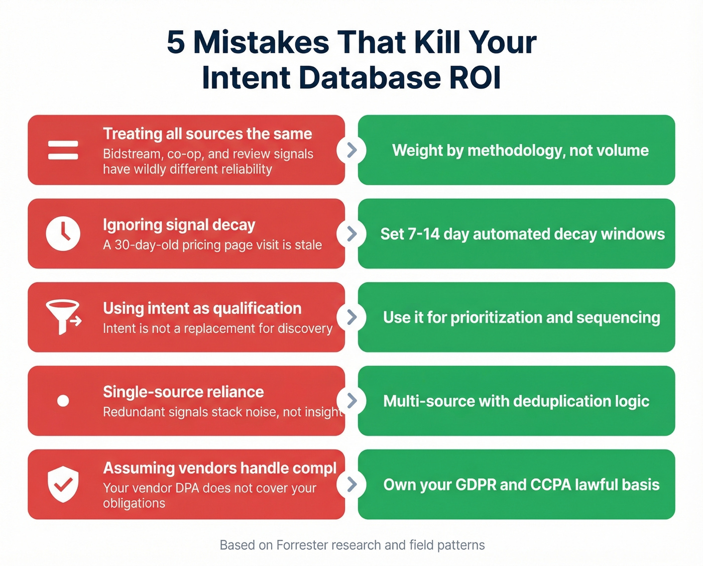 Five common intent database mistakes with fixes