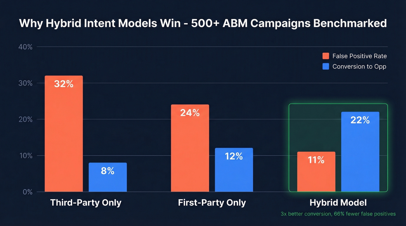 Hybrid vs single-source intent data performance comparison