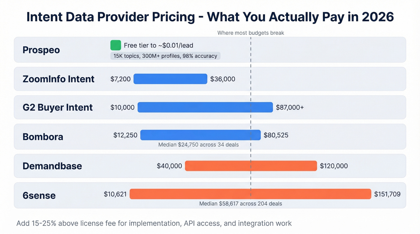 Intent data provider pricing tiers comparison chart