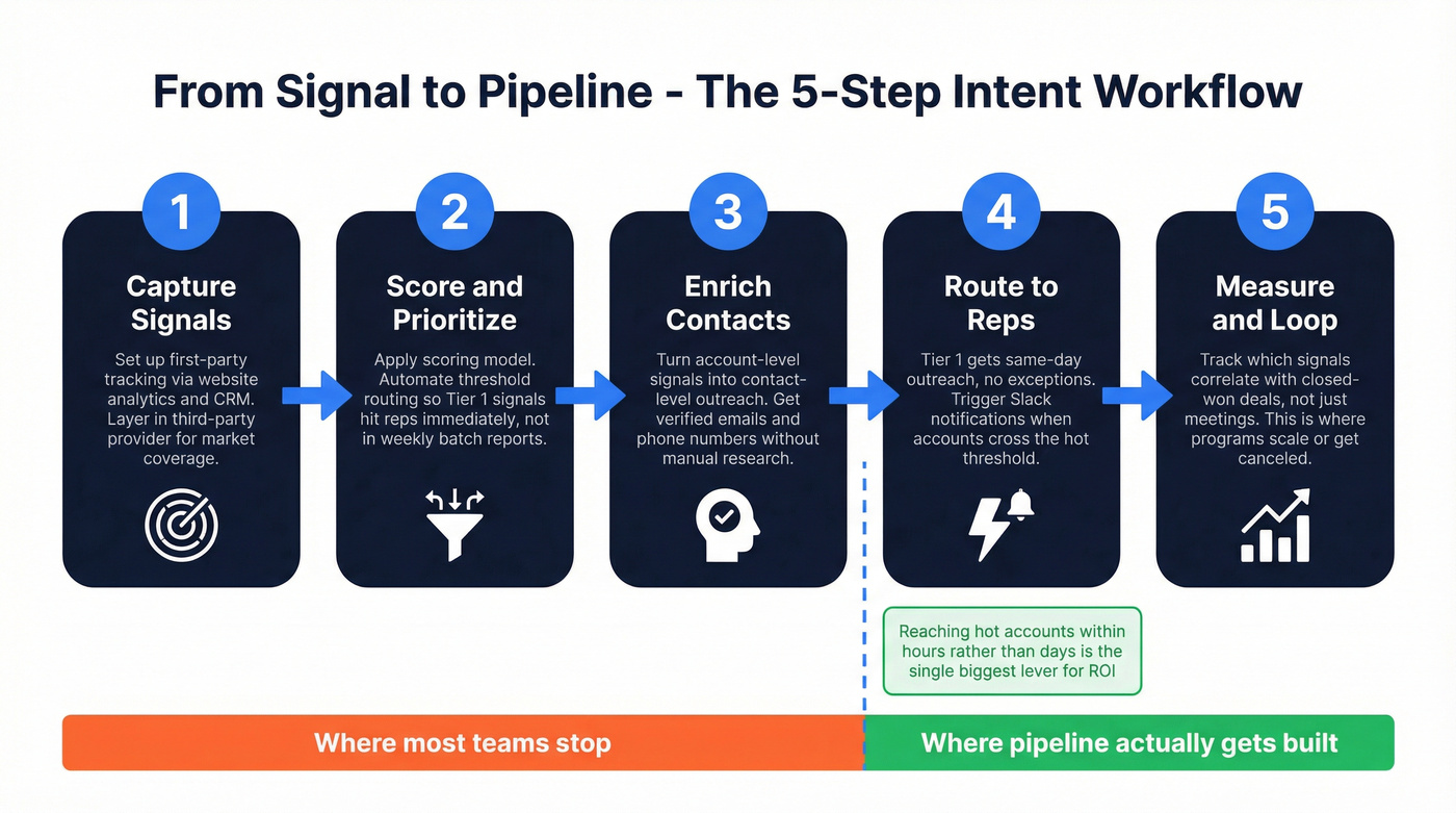 Five-step intent operationalization workflow diagram