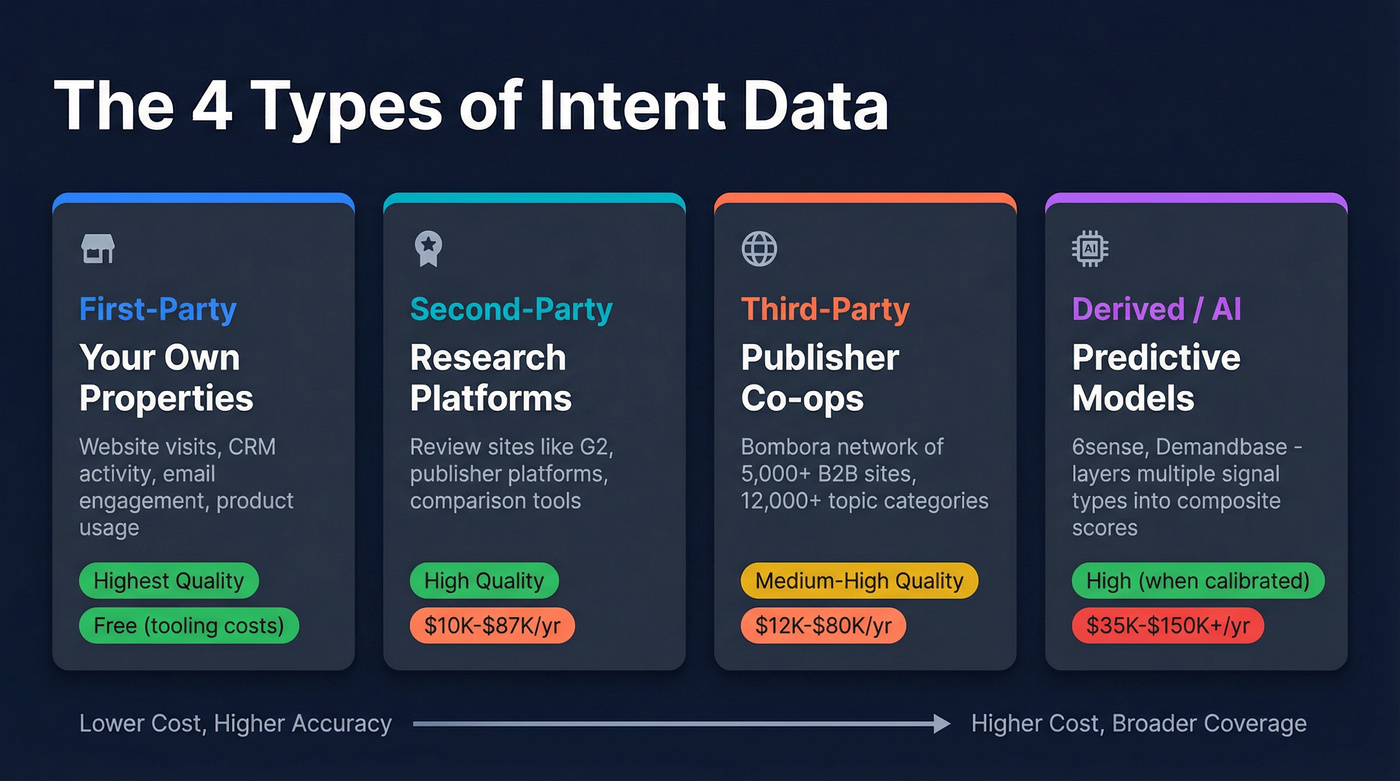 Four types of intent data compared visually
