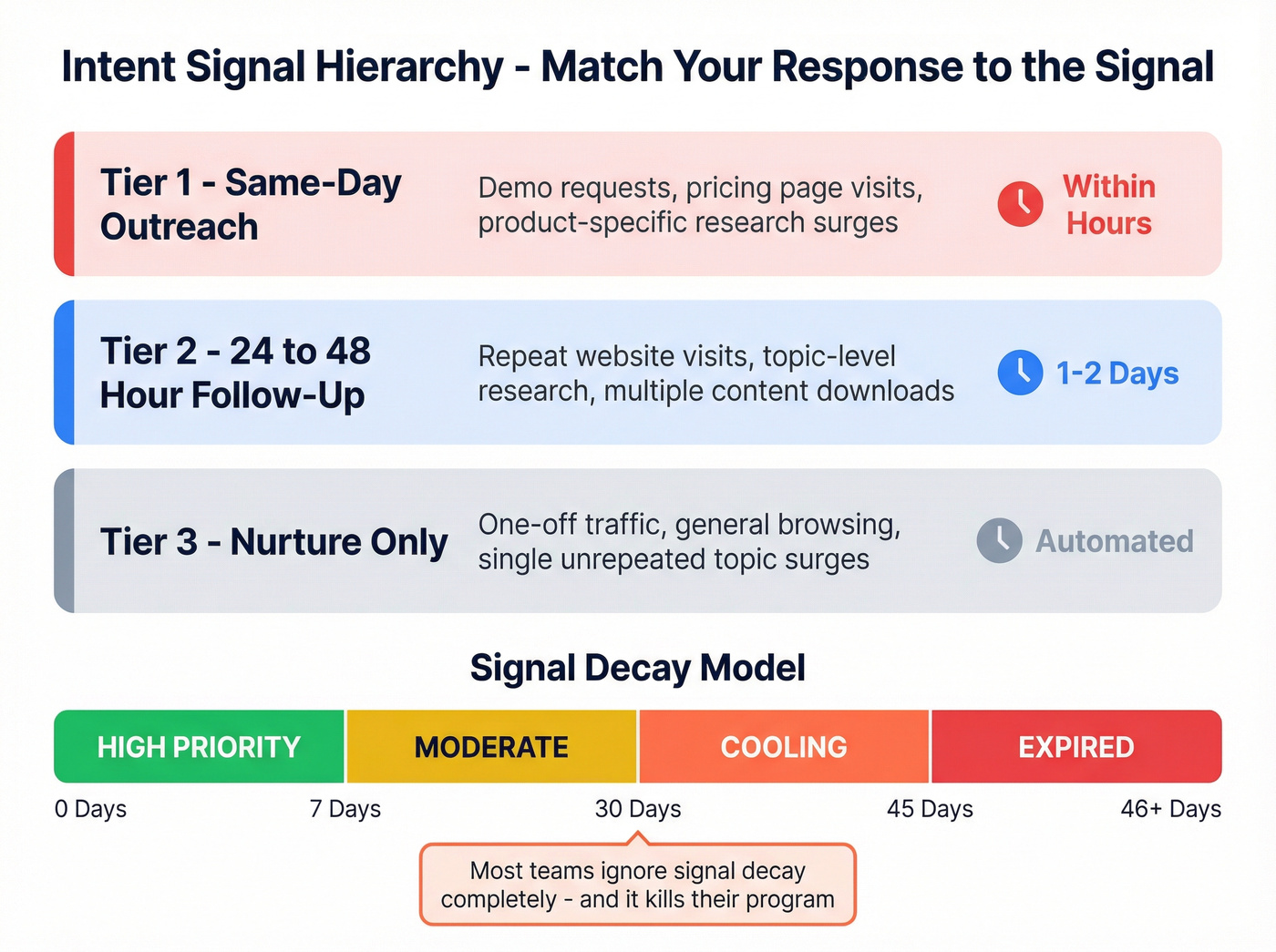 Three-tier intent signal response model with decay timeline