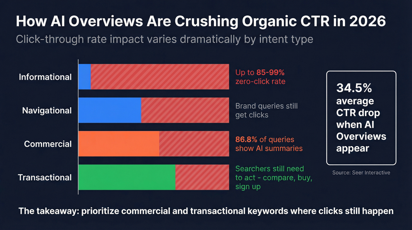 AI Overviews impact on CTR across intent types