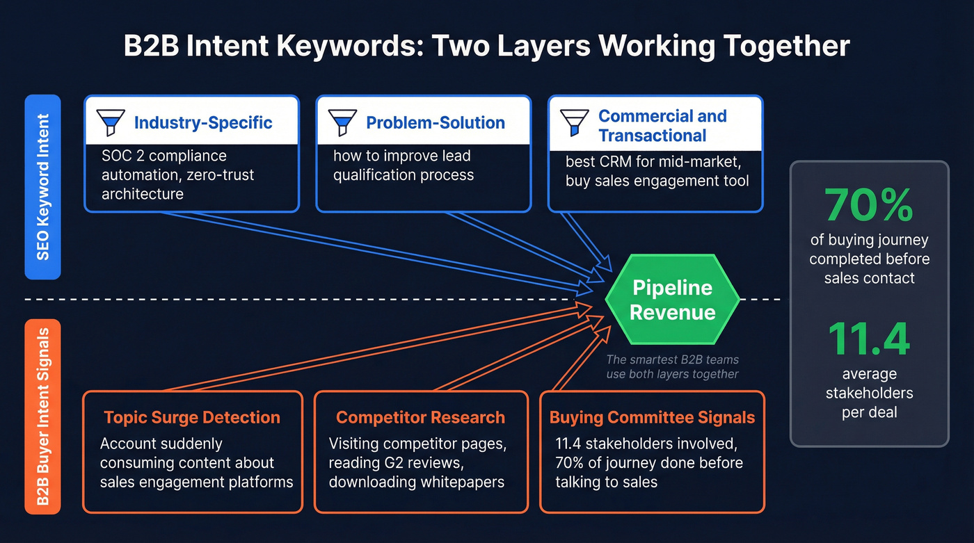 B2B intent keyword ecosystem showing SEO and buyer intent layers