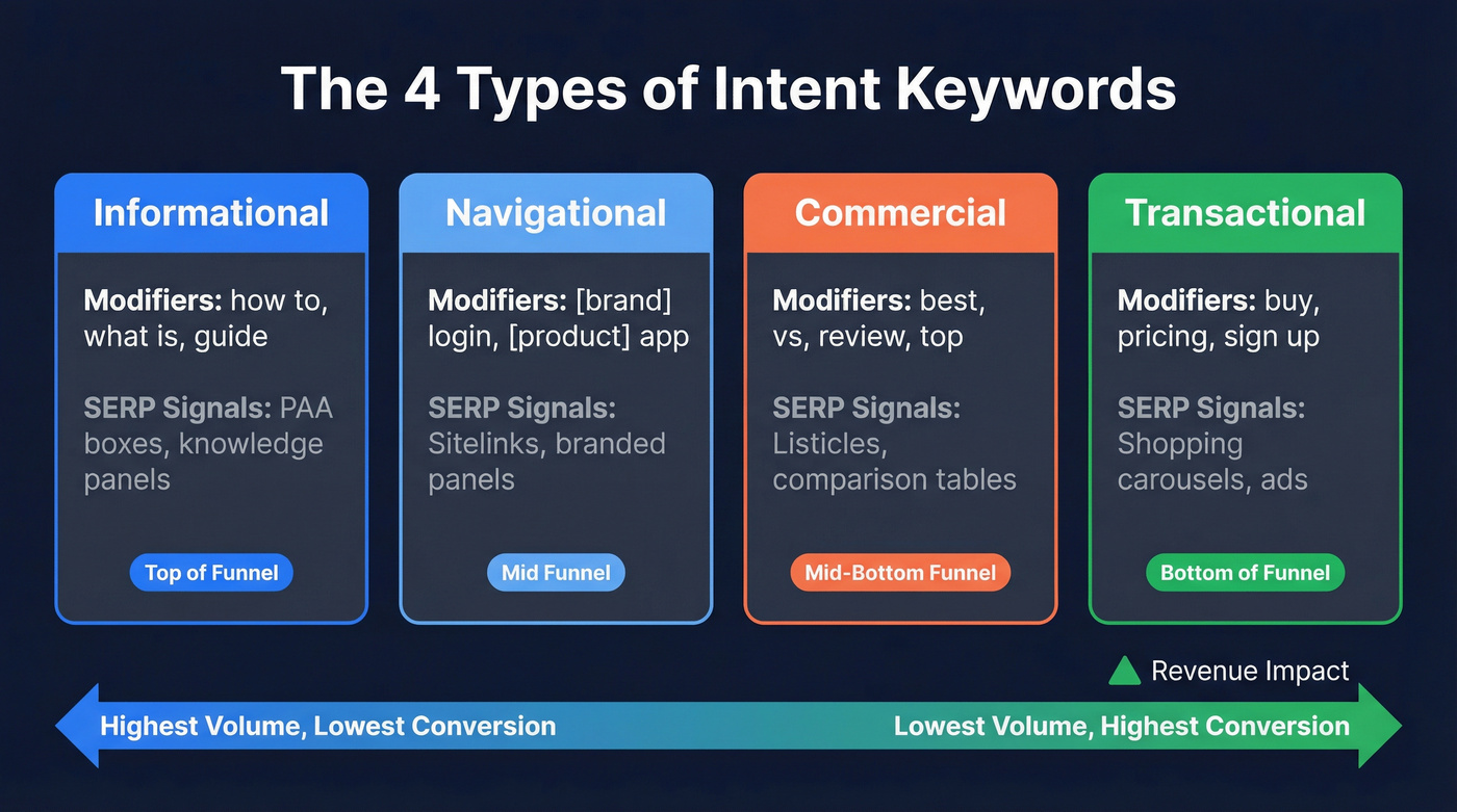 Four types of keyword intent with examples and funnel mapping