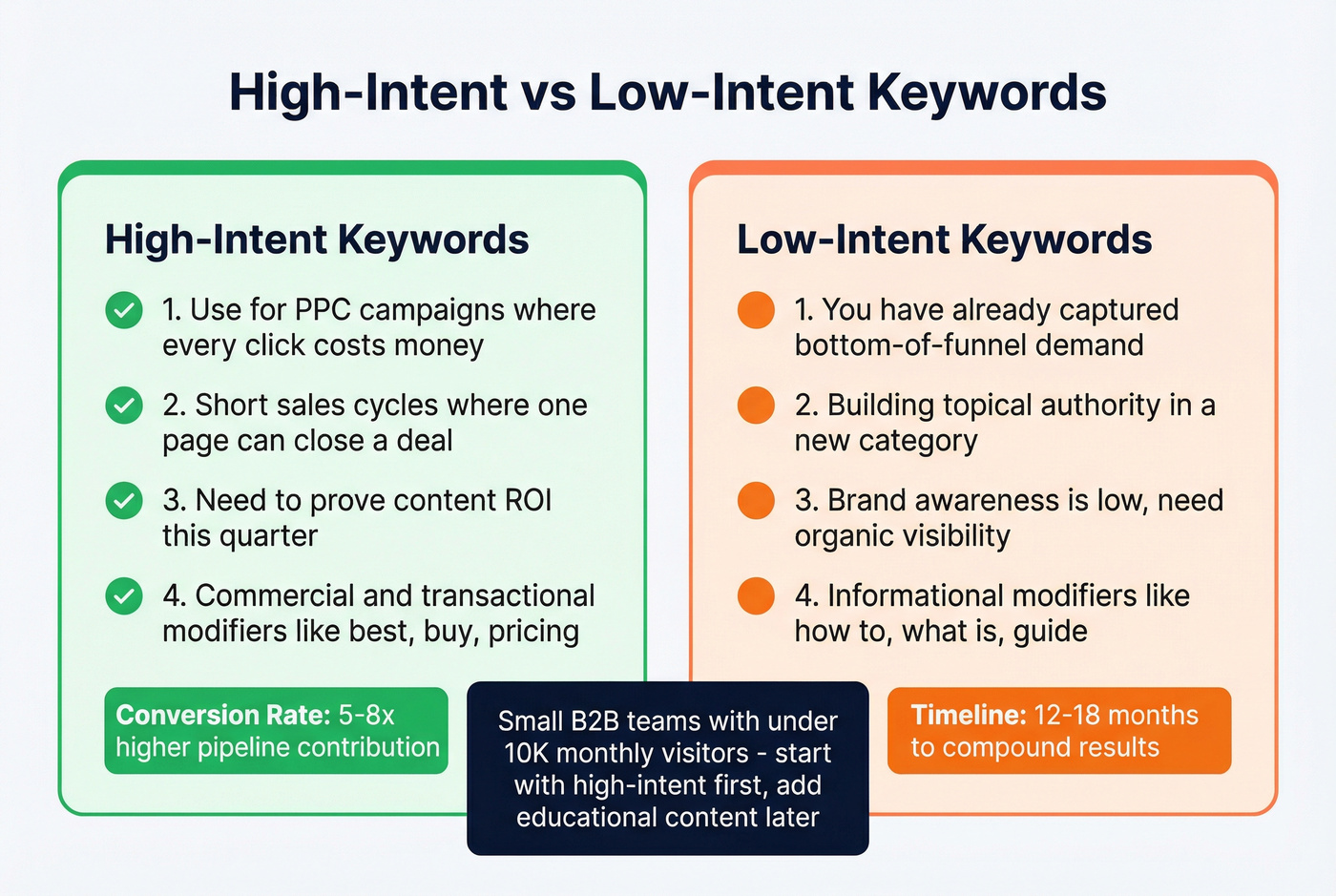 High-intent vs low-intent keyword comparison with use cases