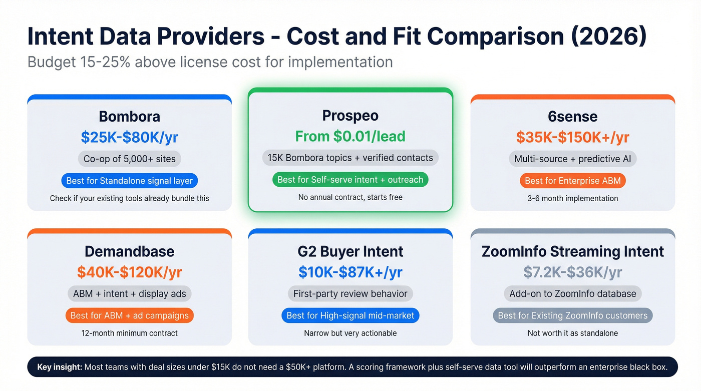 Intent data provider comparison with pricing tiers