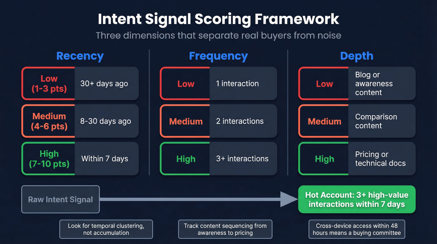 Intent scoring framework with three dimensions